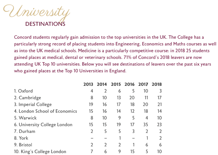 2018年Concord College畢業生大學錄取去向@ Concord College