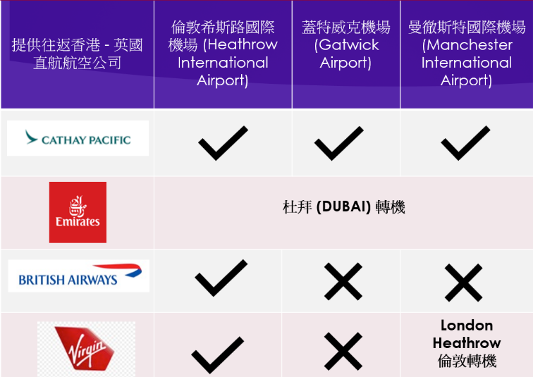 直行或轉機的航班